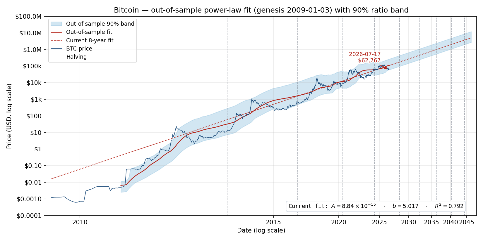 Bitcoin price with power-law fit and 90% ratio band on log price and log time scales, projected 20 years ahead