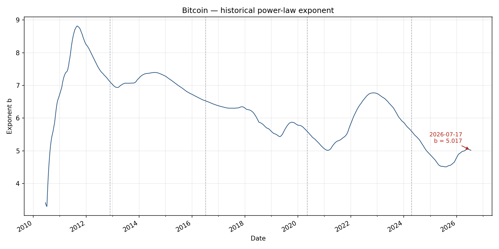 Historical Bitcoin power-law exponent b from rolling prior fits