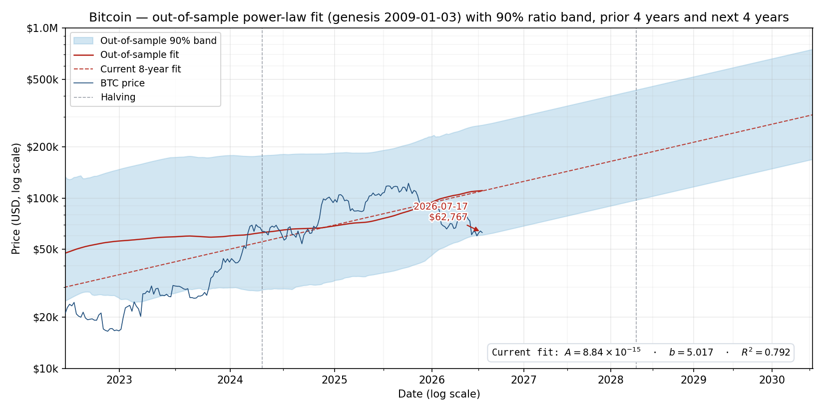 Bitcoin price with power-law fit and 90% ratio band over the prior four years and next four years
