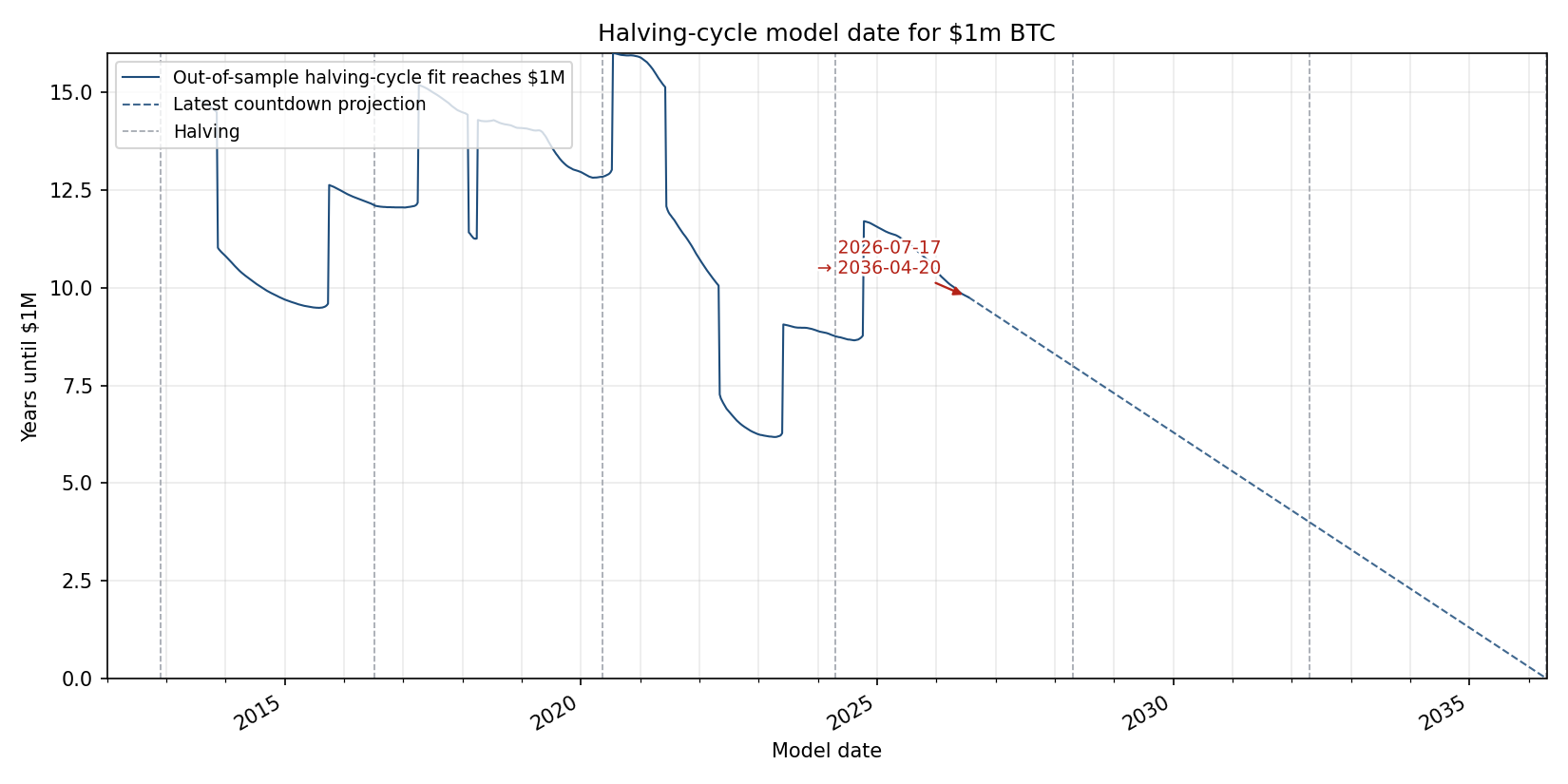 Out-of-sample halving-cycle power-law model date versus years until one million dollars per bitcoin