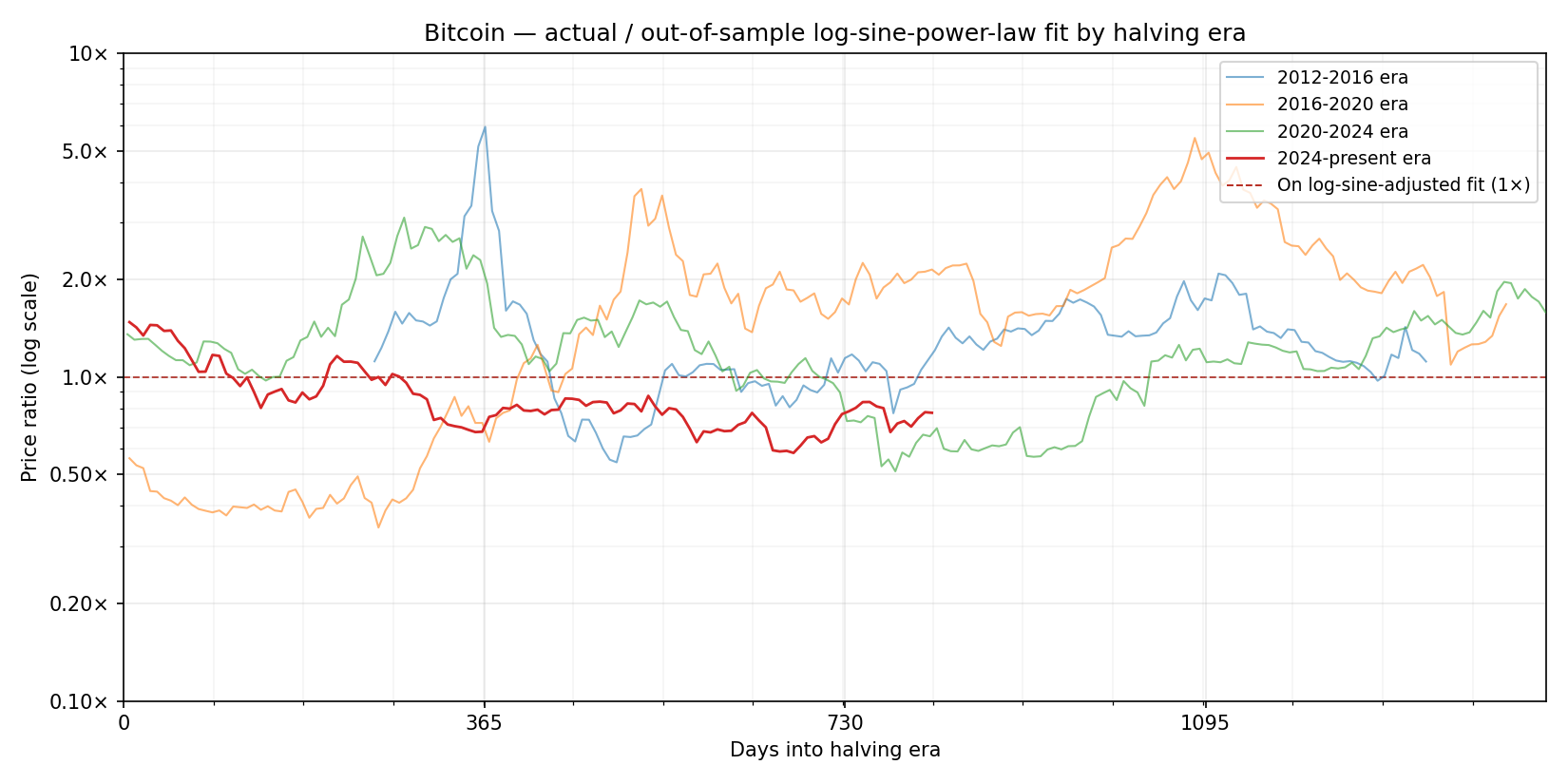 Historical ratio of Bitcoin price to out-of-sample log-sine-power-law fitted price split by halving era, with days into era on the x axis