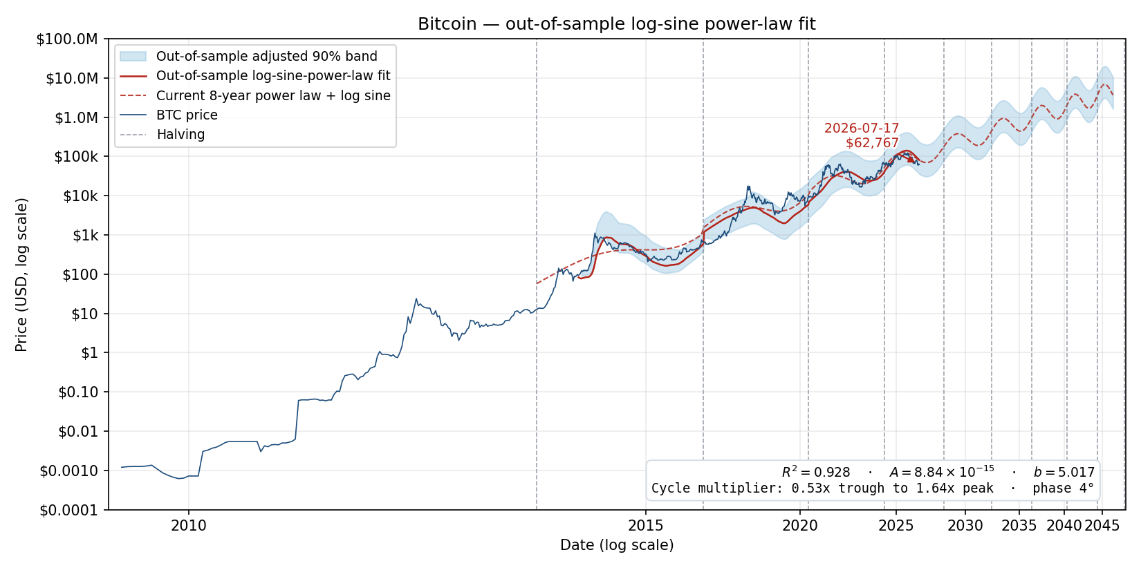 Bitcoin price with out-of-sample log-sine halving-era power-law model