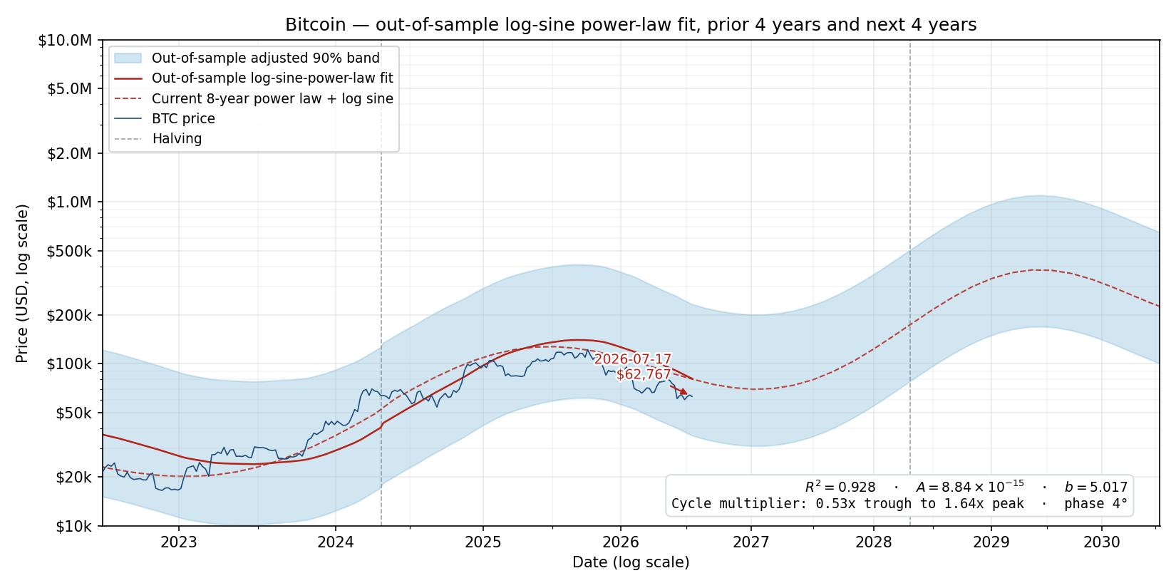 Bitcoin price with out-of-sample log-sine halving-era power-law model over the prior four years and next four years