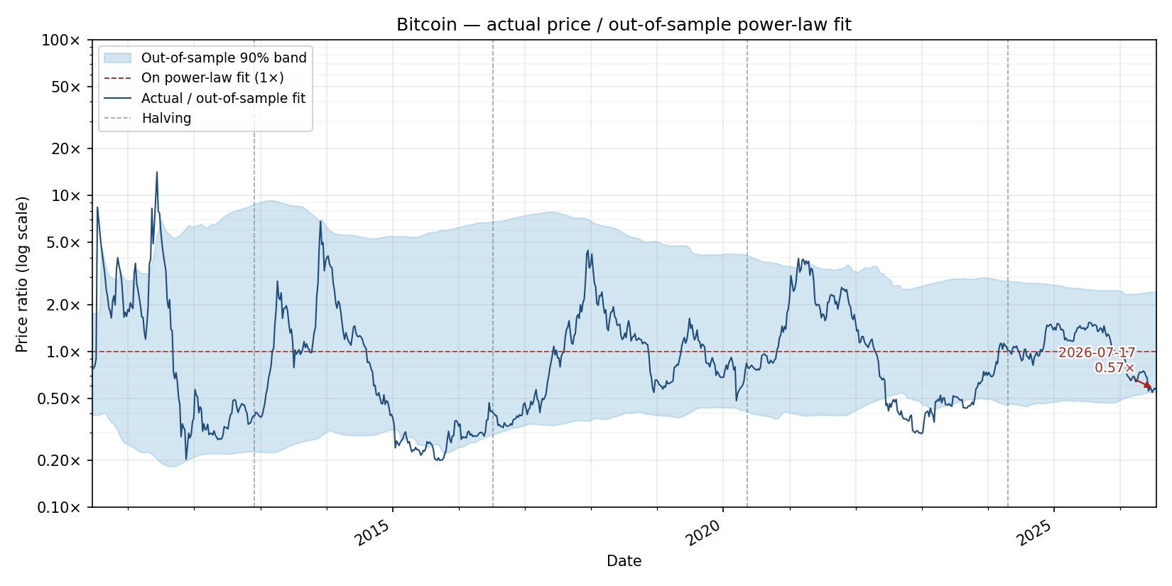 Historical ratio of Bitcoin price to power-law fitted price with 90% band