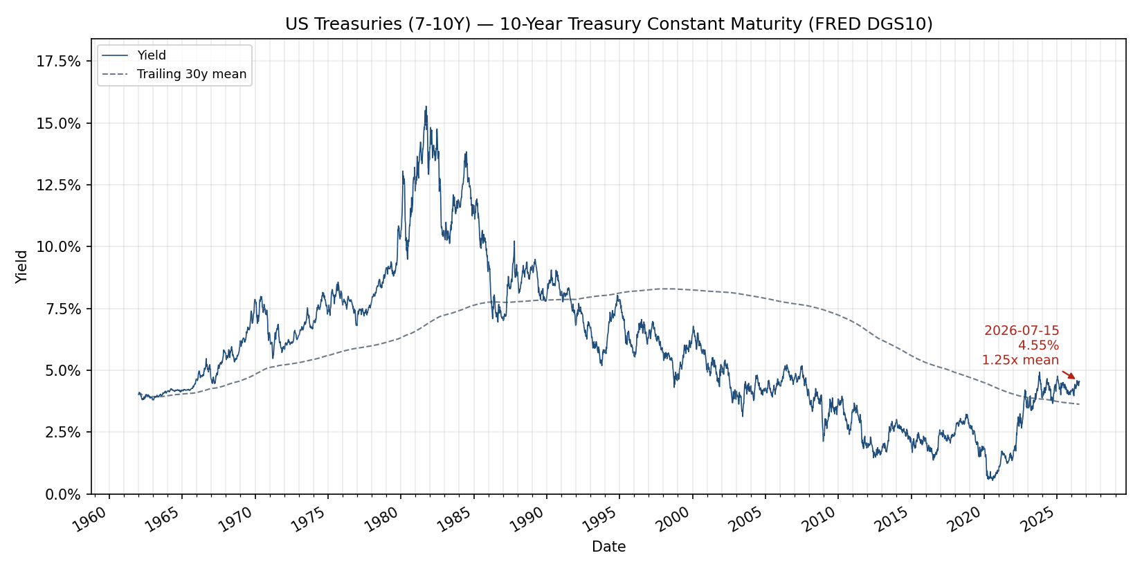 Weekly 10-year Treasury yield from FRED DGS10