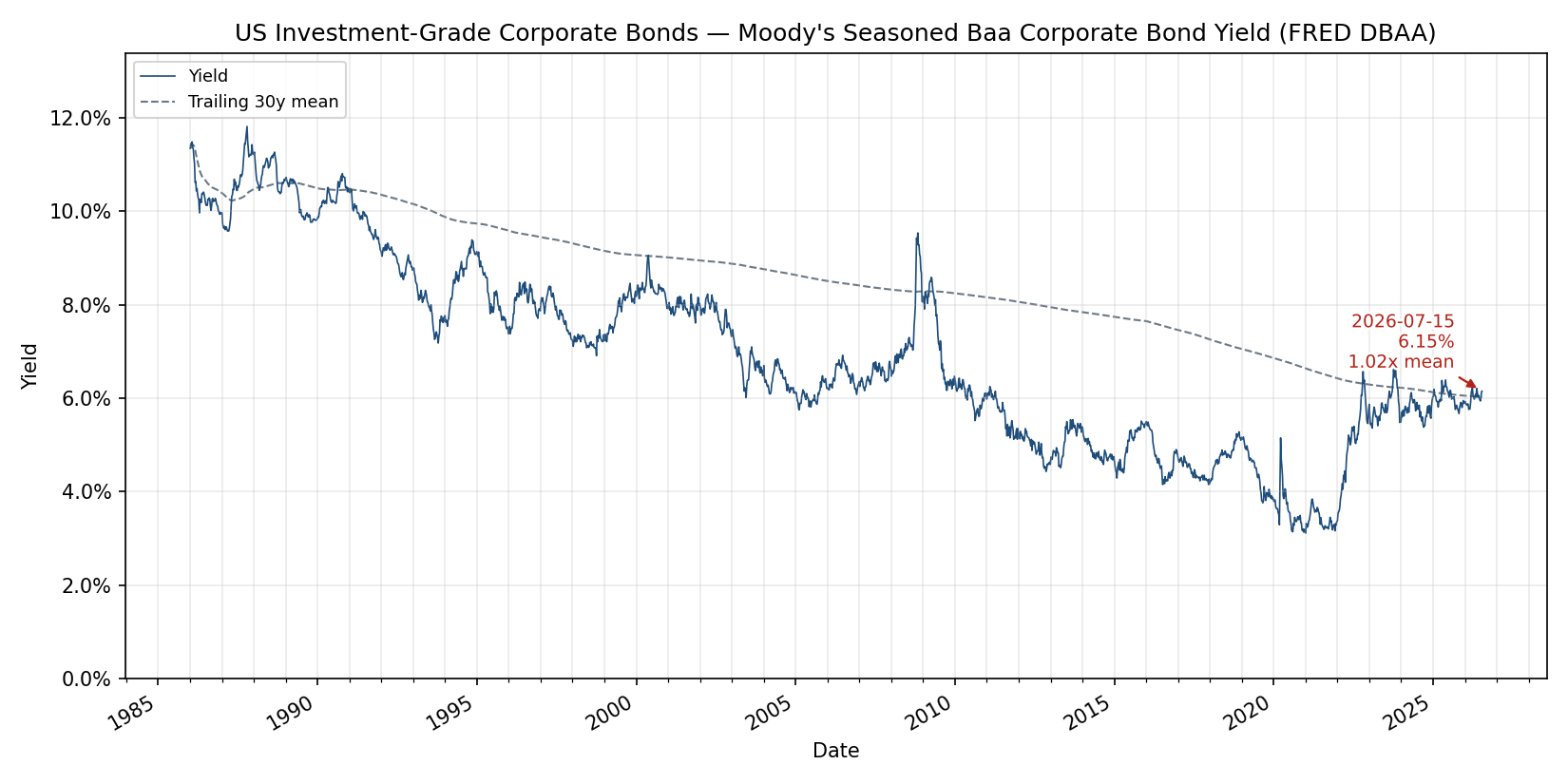 Weekly Moody's Baa corporate bond yield from FRED DBAA