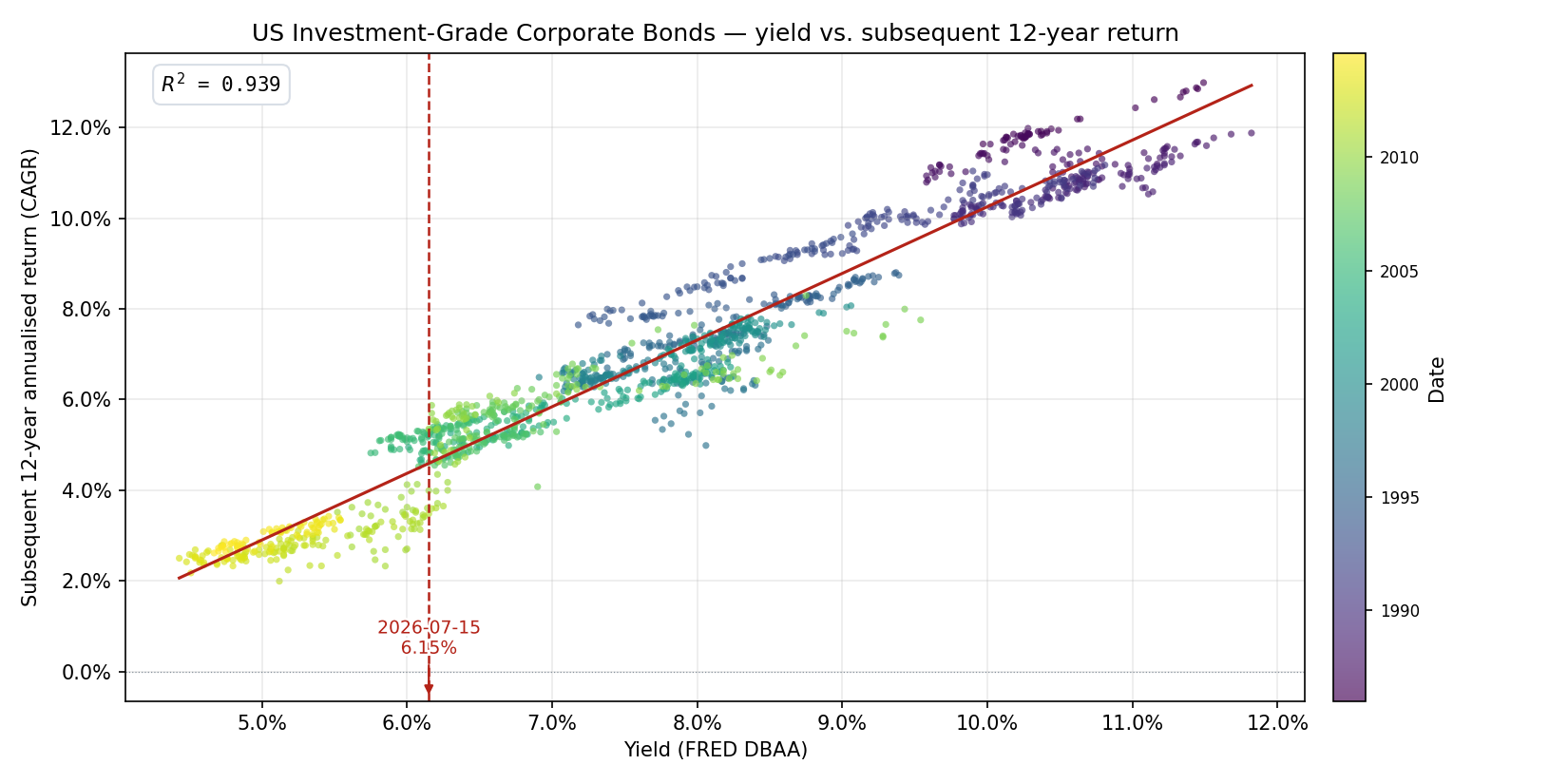 Scatter of corporate bond yield versus subsequent 12-year LQD annualised return