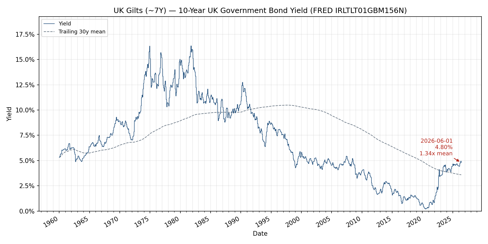 Weekly 10-year UK government bond yield from FRED IRLTLT01GBM156N
