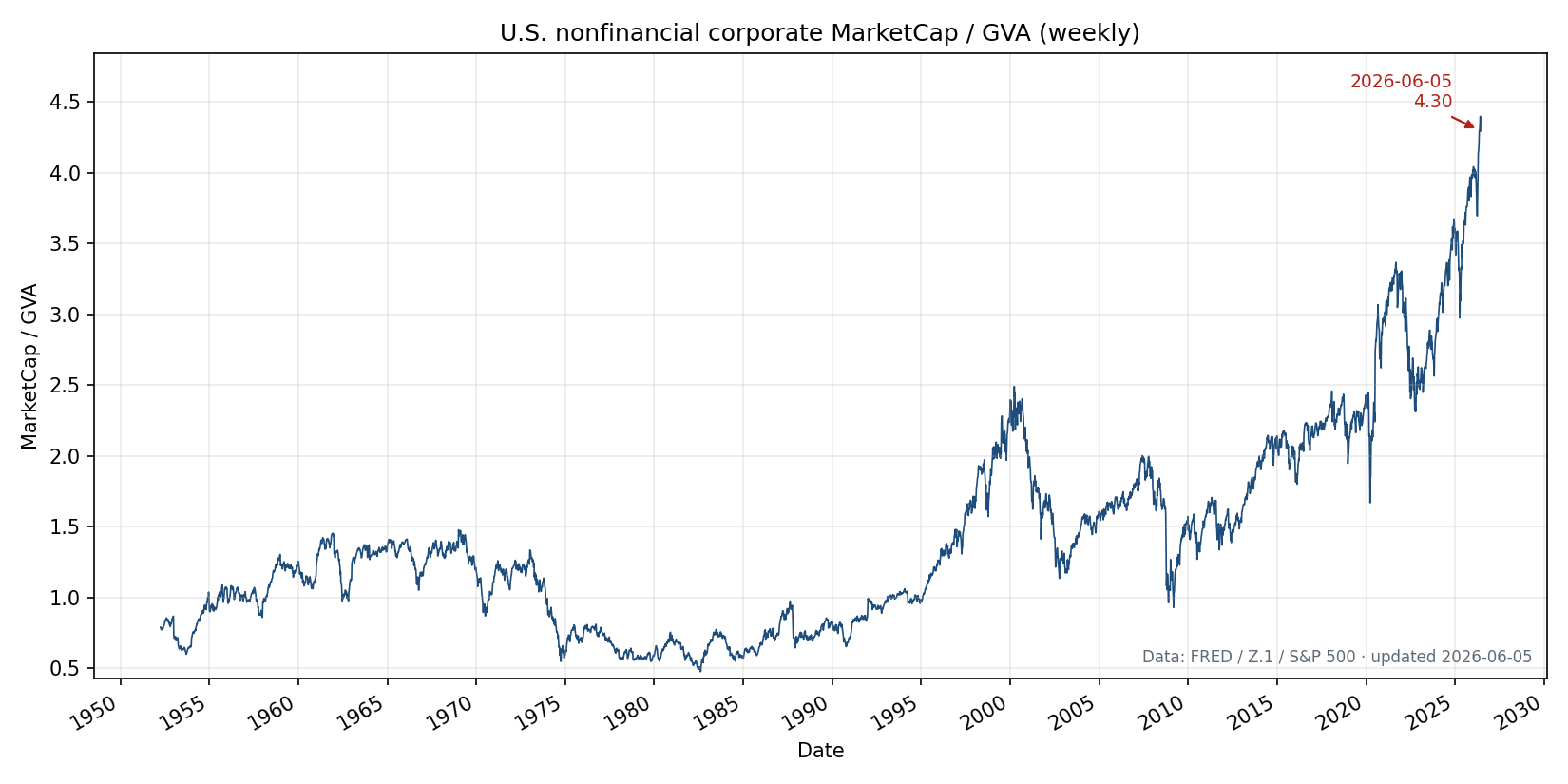 Weekly chart of U.S. nonfinancial corporate MarketCap divided by GVA from 1952 to present