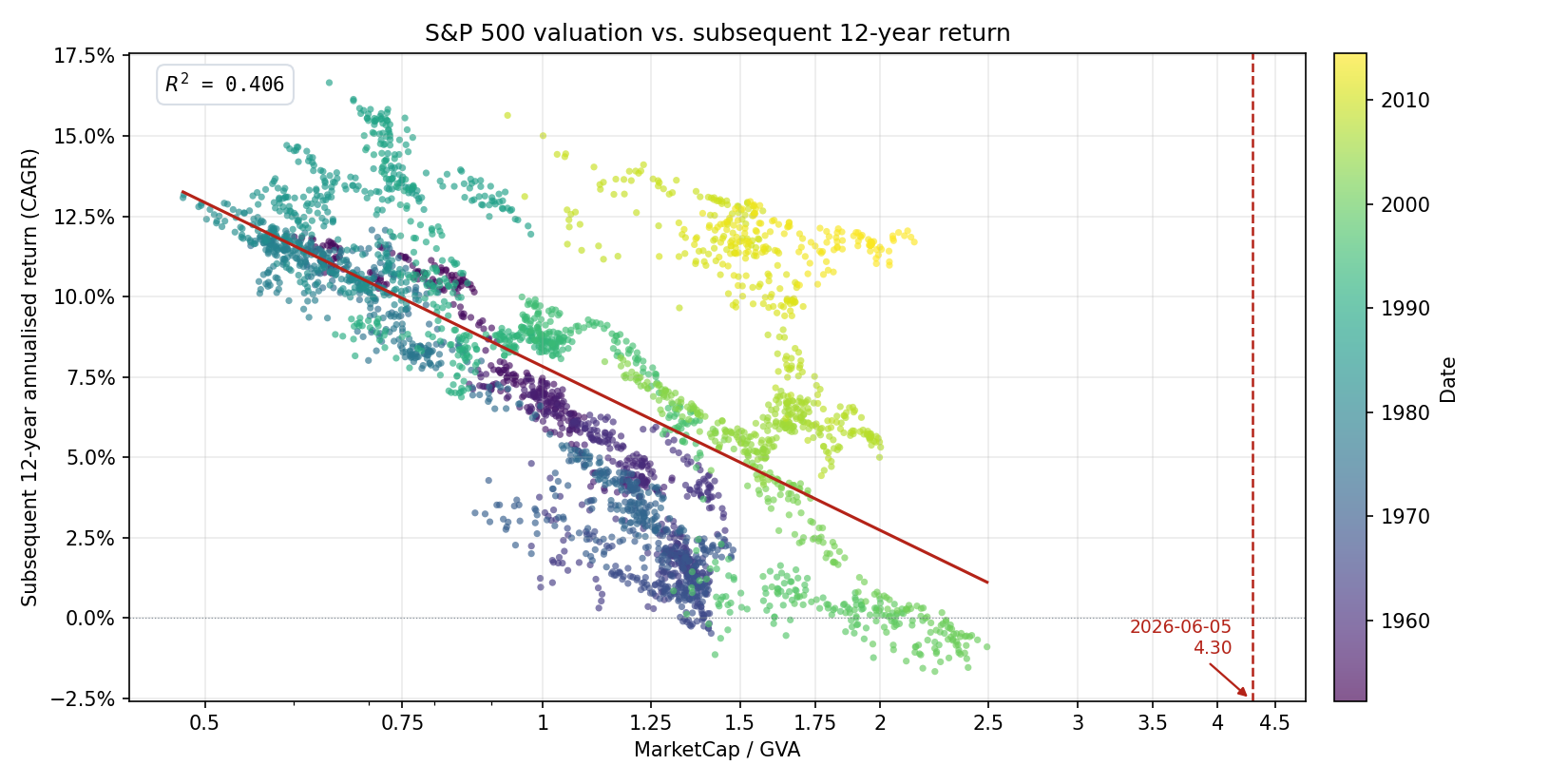 Scatter plot of MarketCap/GVA versus subsequent 12-year S&P 500 annualised return, with linear fit and current valuation marked