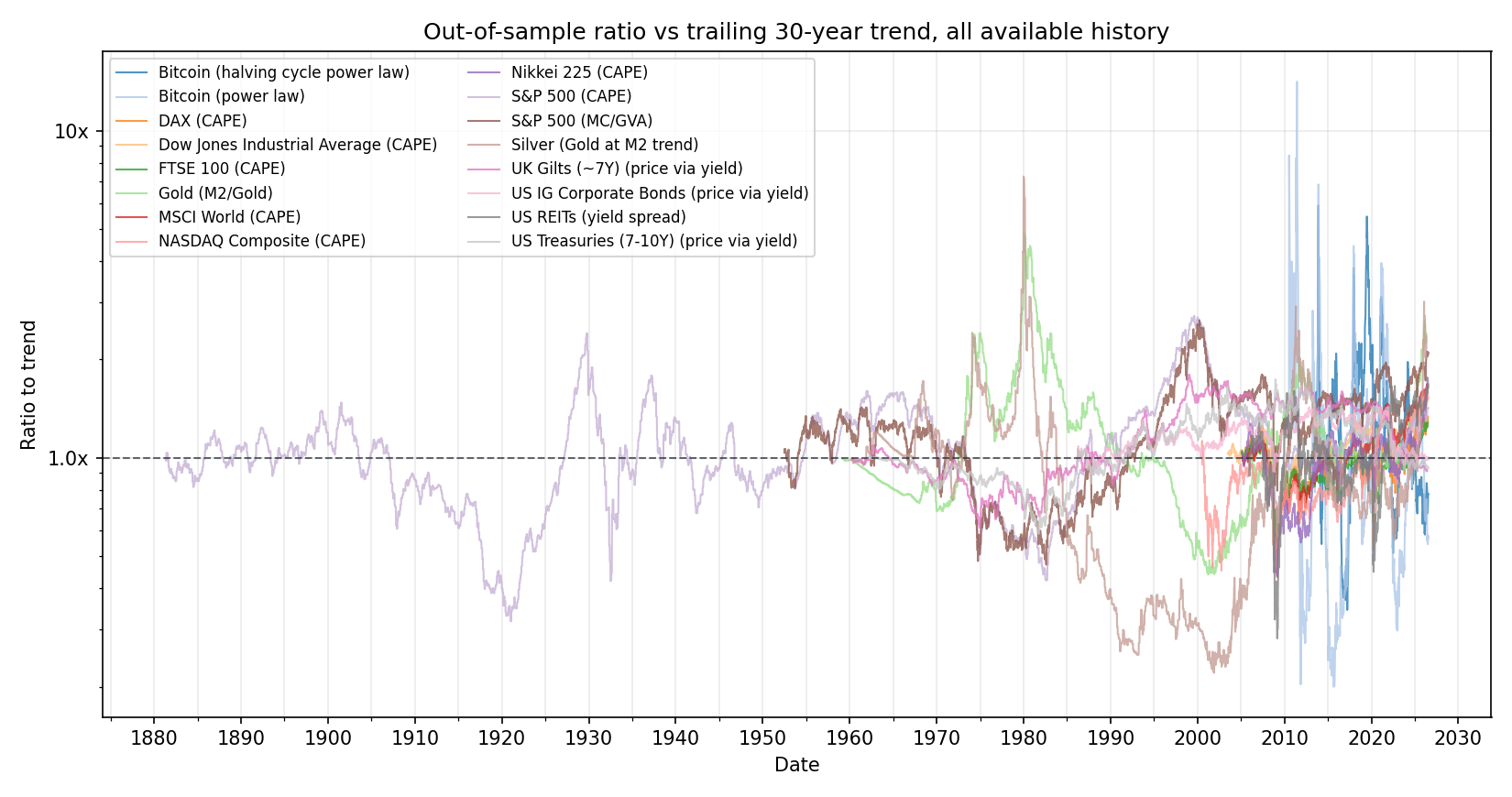 Out-of-sample forecast model ratios to trend over all available history