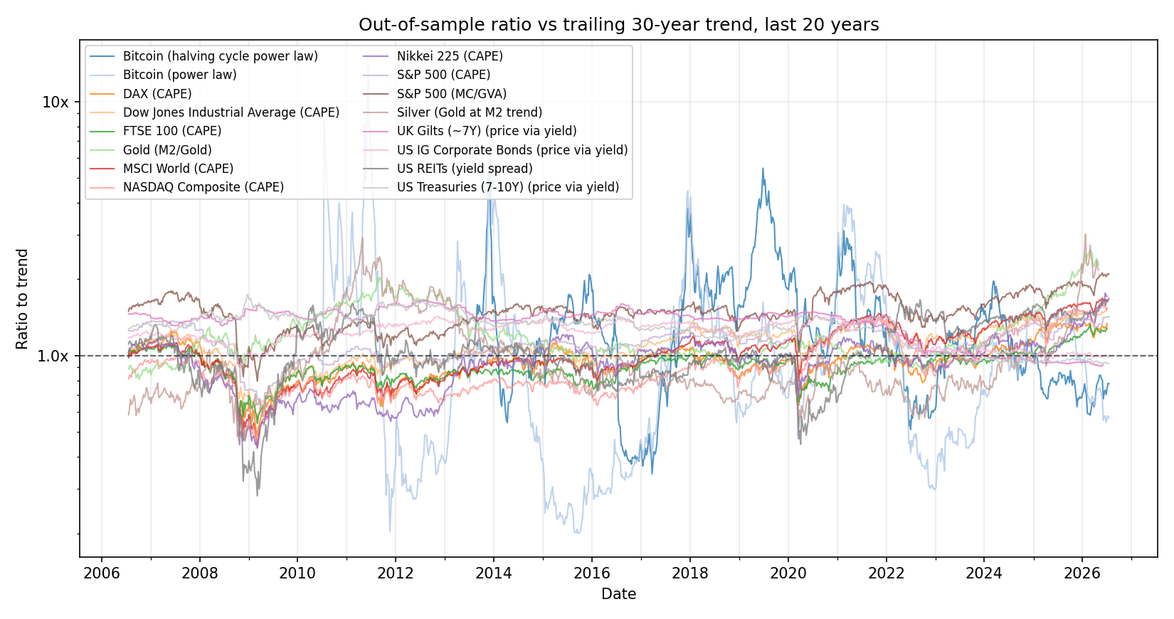Out-of-sample forecast model ratios to trend over the last 20 years