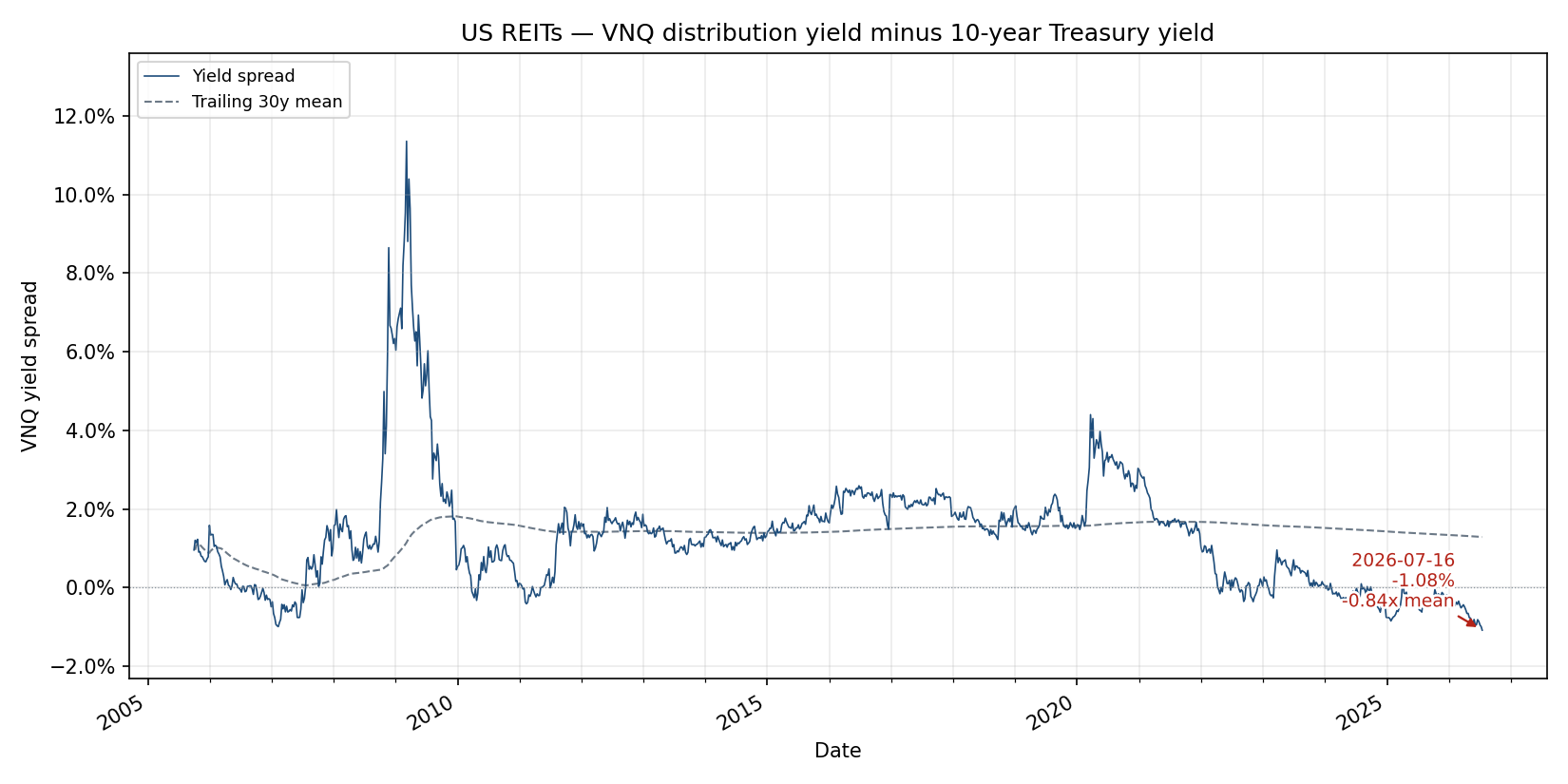 Weekly VNQ distribution yield spread versus 10-year Treasury yield
